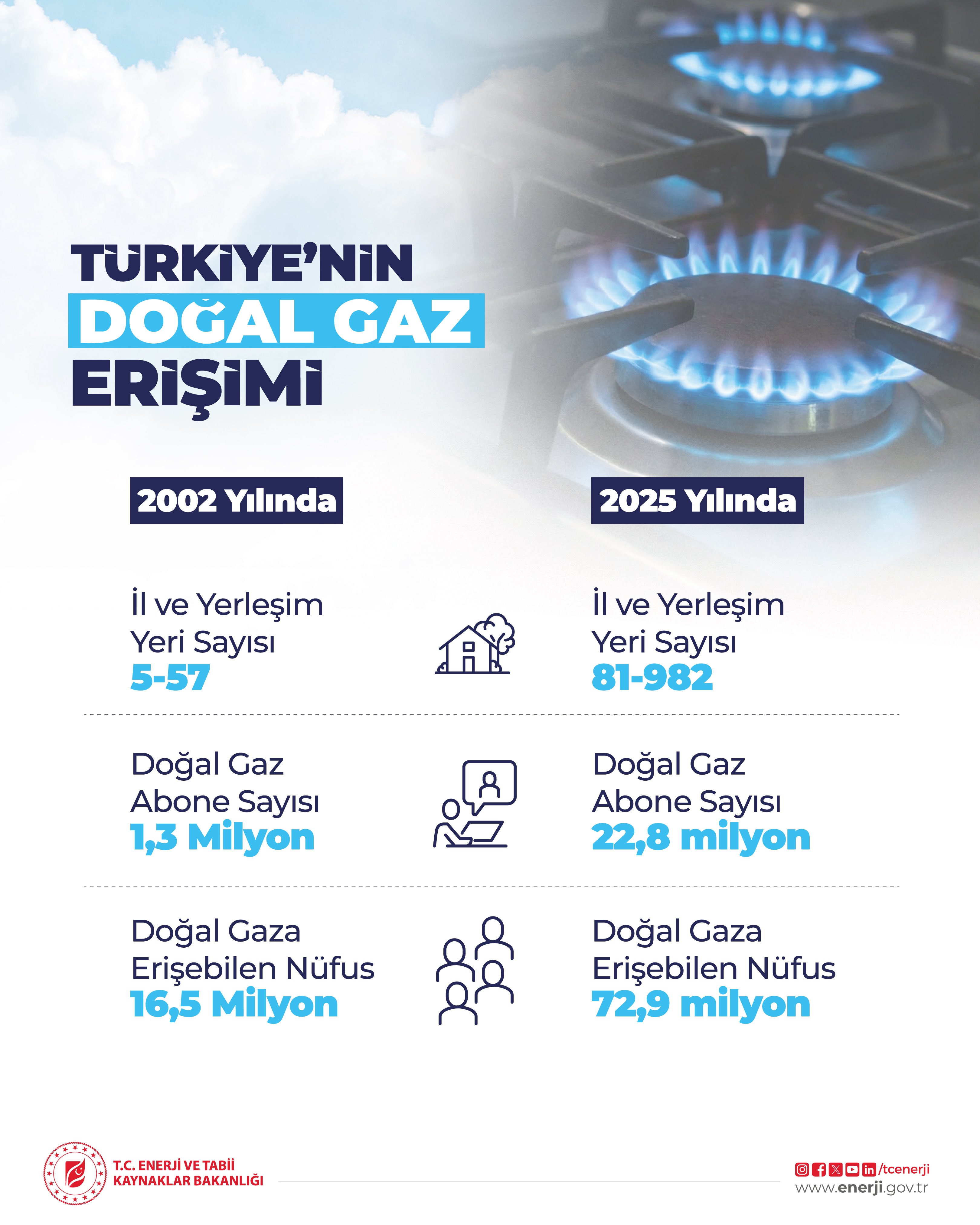 Doğal Gaz Erişimi Artıyor