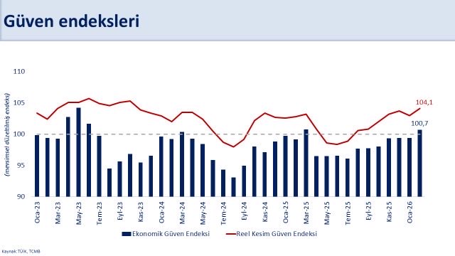 Ekonomik Güven Endeksi Artışta