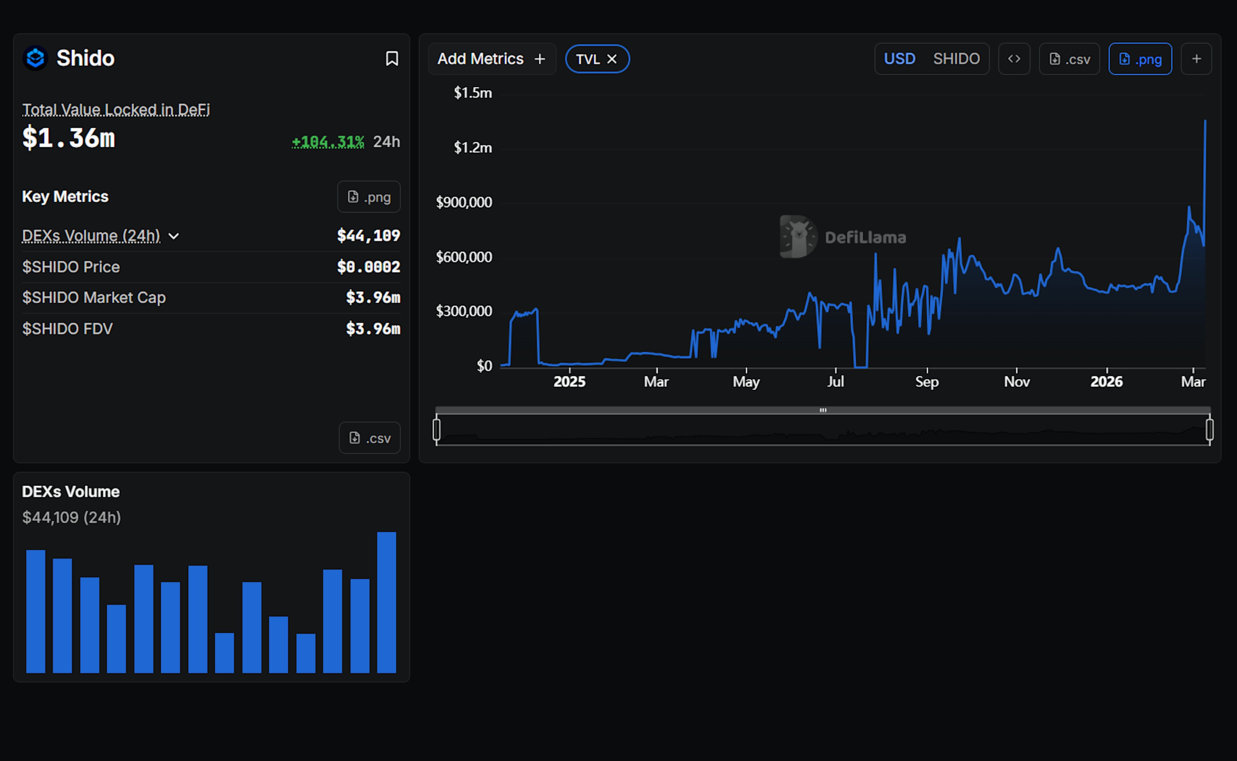 Shido Network TVL Artışı