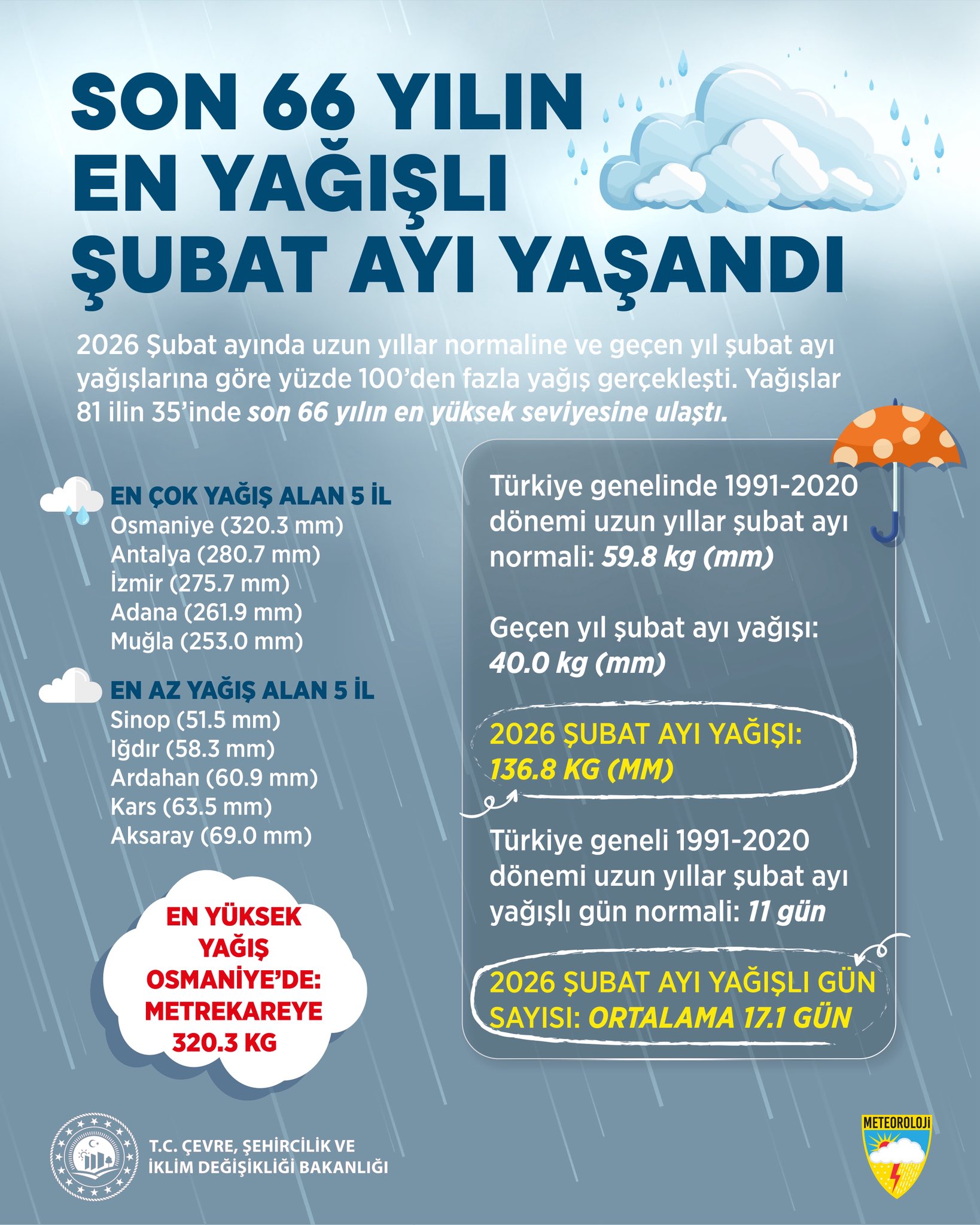Şubat Yağışları Rekor Kırdı